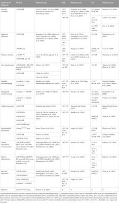 Premature aging in genetic diseases: what conclusions can be drawn for physiological aging